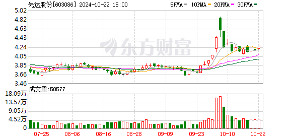 先达股份控股子公司2.05亿元项目环评获原则同意