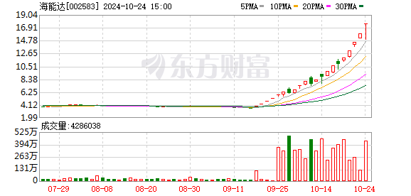 海能达尾盘再度涨停，高位再收5连板