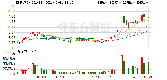 雷科防务(002413.SZ)：2024年三季报净利润为