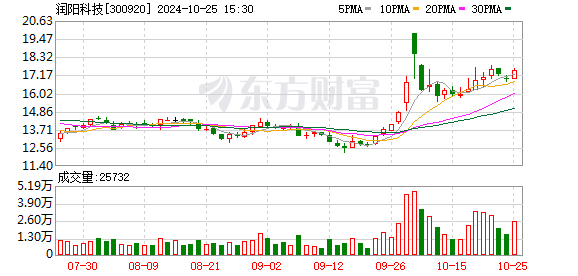 润阳科技：我司防静电产品可用于新能源汽车电池，产品材料本身可提高新能源电池的热管理效果