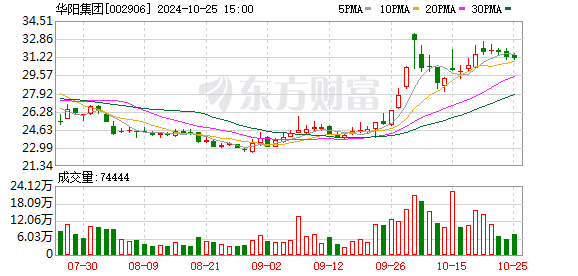 华阳集团：公司智能驾驶域控方面已推出行泊一体、舱泊一体及舱驾一体域控等产品