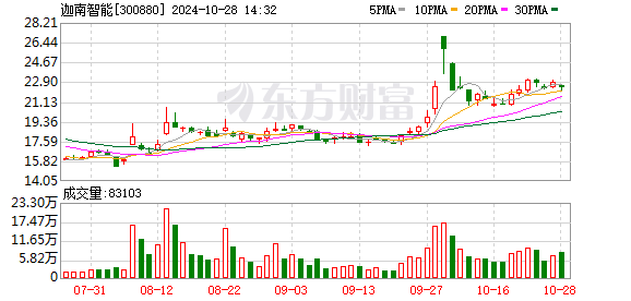 迦南智能(300880.SZ)：2024年三季报净利润为1.72亿元、较去年同期上涨62.13%