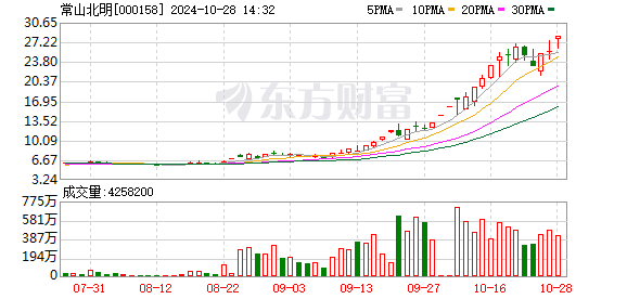 常山北明再封涨停，股价逼近历史高点，一个半月涨近300%