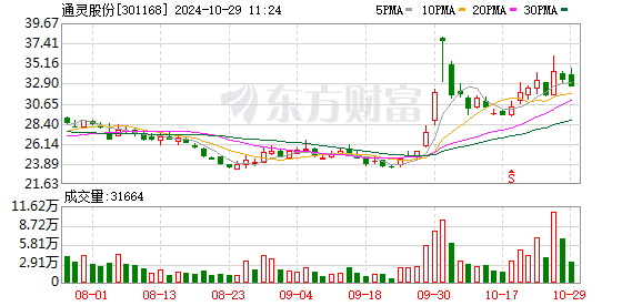 通灵股份(301168.SZ)：2024年三季报净利润为7084.15万元、较去年同期下降51.21%