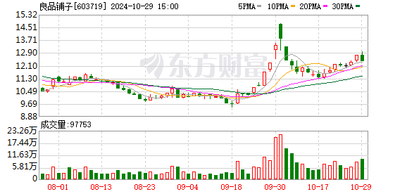 良品铺子前三季度营收54.80亿元 团购业务第三季度销售额同比增近三成