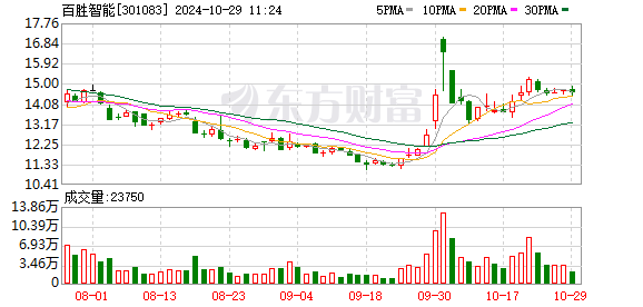 百胜智能(301083.SZ)：2024年三季报净利润为2625.90万元、较去年同期下降19.06%