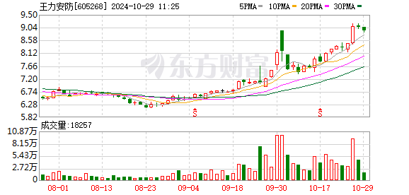 王力安防：前三季度净利润约8050.84万元