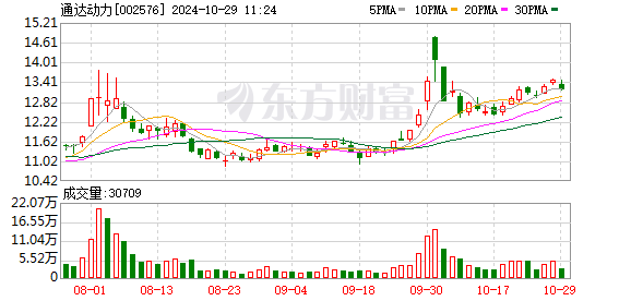 通达动力(002576.SZ)：2024年三季报净利润为4419.20万元、较去年同期下降39.92%