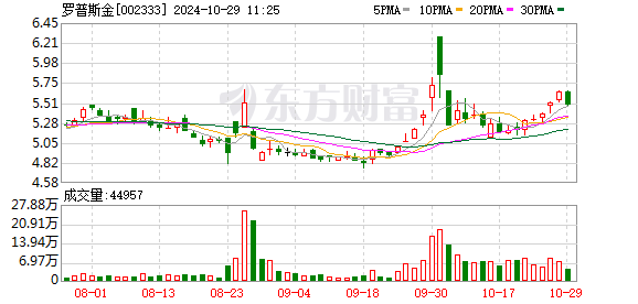 罗普斯金(002333.SZ)：2024年三季报净利润为4477.31万元、较去年同期下降14.45%