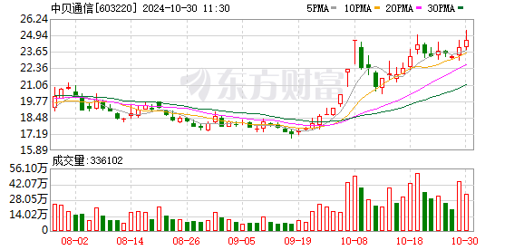 中贝通信前三季度实现净利润1.44亿元增长43%