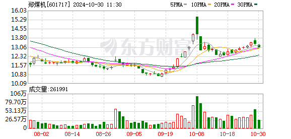 郑煤机前三季度营收278.39亿元 净利润增逾二成