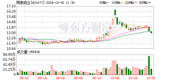 明泰铝业前三季度净利润增逾二成 拟10派0.50元