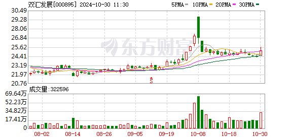 双汇发展前三季度净利润降12% 肉制品传统渠道销量下滑明显