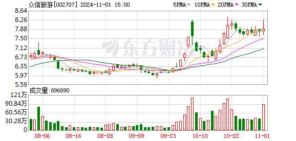 连亏后众信旅游业绩修复