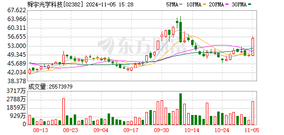 港股苹果概念股上涨，舜宇光学科技涨14.5%