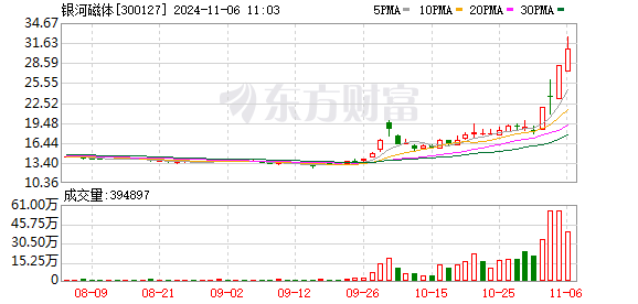 稀土永磁概念股再度走强，银河磁体涨逾13%创历史新高