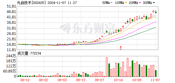 业绩连续六年创历史新高！光启技术市值首破千亿！