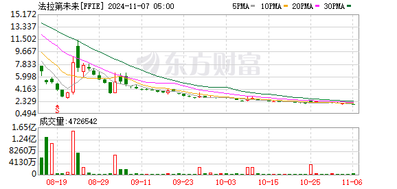 法拉第未来：第二品牌FX计划推出两款车型，售价不超5万美元