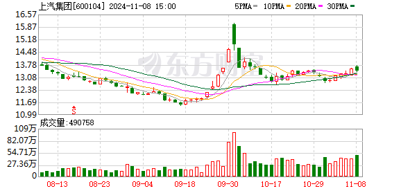 10月份上汽终端交付45.7万辆 环比四连增