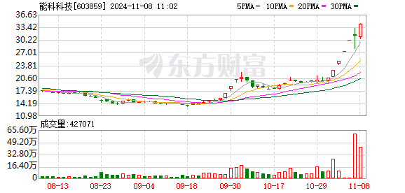 能科科技录得6天5板