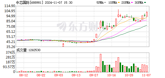 财报透视｜中芯国际前三季度净利下滑 上月遭易方达ETF基金减持