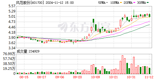 风范股份拟斥资1.50亿元至3.00亿元回购股份