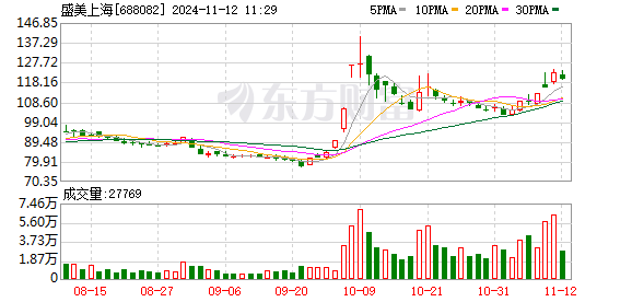 盛美上海定增获受理 平台化发展战略或再度提速