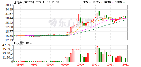 值得买科技“双11”：以旧换新相关消费GMV同比增长314%