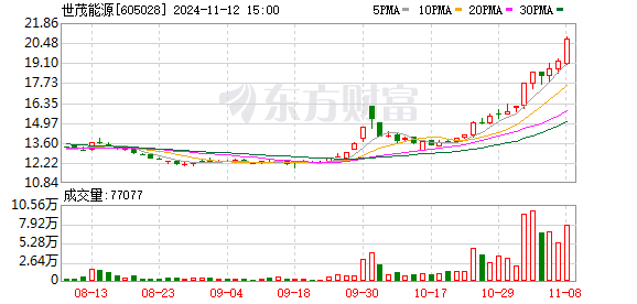 上交所向世茂能源发出监管工作函 后者拟跨界半导体材料领域