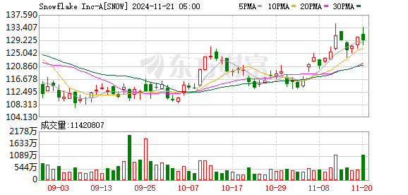 Snowflake美股盘后涨13%