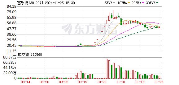 富乐德：11月25日召开董事会会议