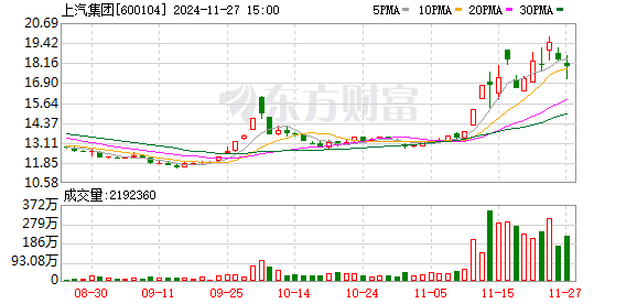 正与华为进行合作接触？上汽集团：目前没有回应