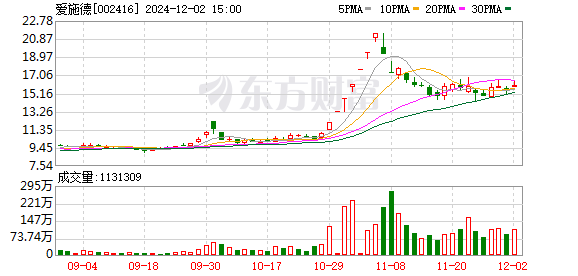 爱施德：拟不超3亿美元开展外汇套期保值业务