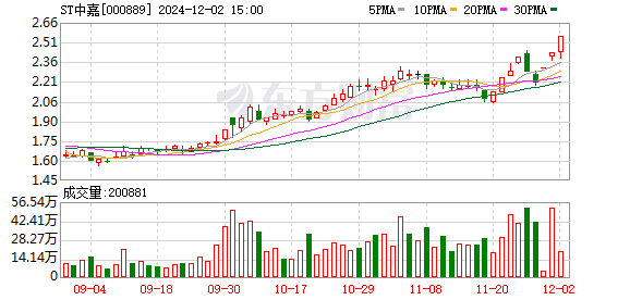 ST中嘉连续三日涨幅偏离值累计超12%