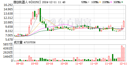 港股微创机器人涨超15%