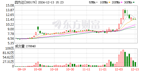 四方达：公司目前主要业务构成包括资源开采/工程施工类产品、精密加工类产品和CVD金刚石