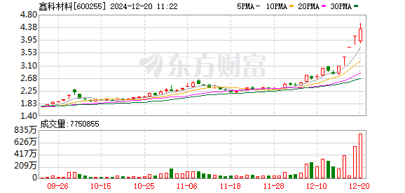 鑫科材料录得11天7板