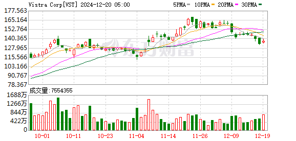 Vistra领跑今年标普500涨幅榜 电力股何以逆袭？