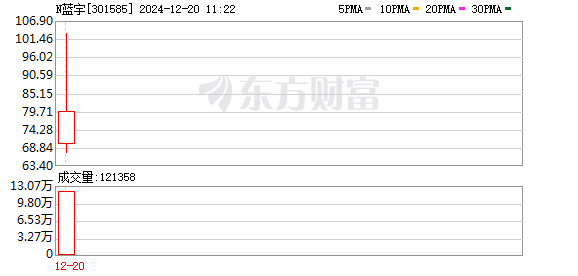 新股N蓝宇大涨288%，一度触发临时停牌