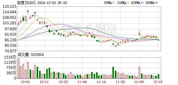 热门中概股涨跌不一 百度跌超3%