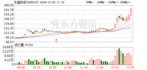 乐鑫科技涨近15%创历史新高