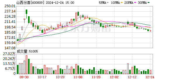 山西汾酒拟向全体股东每股派发现金红利2.46元