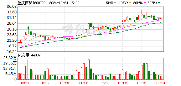 重庆百货大股东提前完成增持计划 耗资1.38亿元