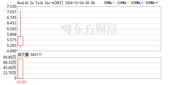 保险技术平台公司Health In Tech Inc.（HIT）美国IPO首日开盘报5.25美元