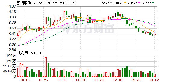 新钢股份(600782.SH)：拟通过公开竞价摘牌方式收购新余环保51%股权，挂牌转让底价1.51亿元