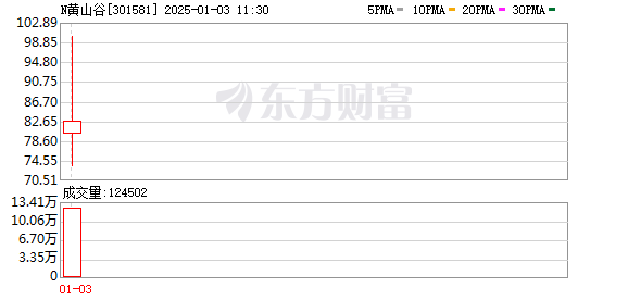 N黄山谷上午收盘涨200.55% 半日换手率62.25%