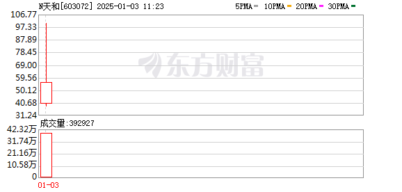 天和磁材登陆沪市主板，早盘一度涨超700%