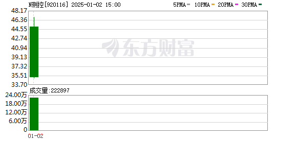 新年“大红包”！北交所2025年首只新股，涨超4倍！