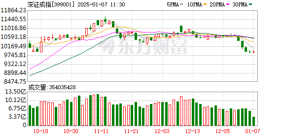 沪指下跌0.32% EDR概念领涨 医药股表现疲软