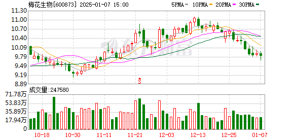 梅花生物大宗交易成交23.80万股 成交额233.48万元